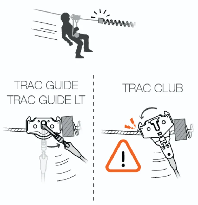 Zachowanie bloczka Trac Guide oraz Trac Club na końcu tyrolki